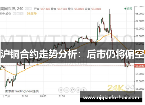 沪铜合约走势分析：后市仍将偏空